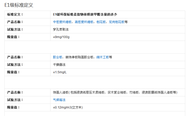 復合地板甲醛標準E0,E1,E2的區別？