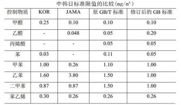 國內史上最嚴：GB/T 27630《乘用車內空氣質量評價指南》修訂版