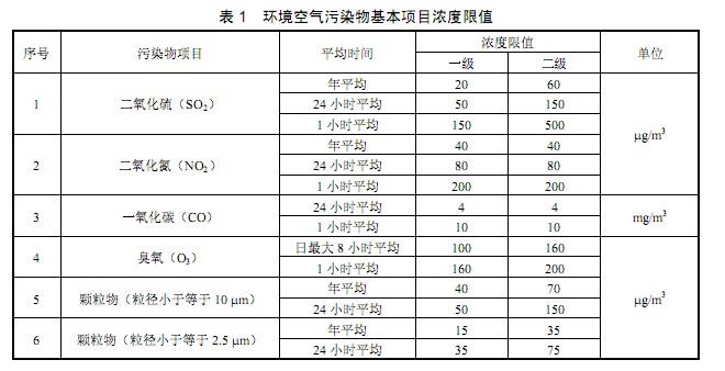 環(huán)境空氣質量新標準 環(huán)境空氣質量新標準