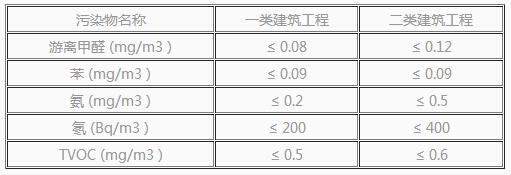 GB50325-2001《民用建筑工程室內(nèi)環(huán)境污染控制規(guī)范》 GB50325-2001《民用建筑工程室內(nèi)環(huán)境污染控制規(guī)范》