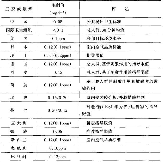 《居室空氣中甲醛的衛(wèi)生標(biāo)準(zhǔn)》GB/T 1627─1995 《居室空氣中甲醛的衛(wèi)生標(biāo)準(zhǔn)》GB/T 1627─1995